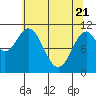 Mud Bay tide chart for Monday, April 21, 2025