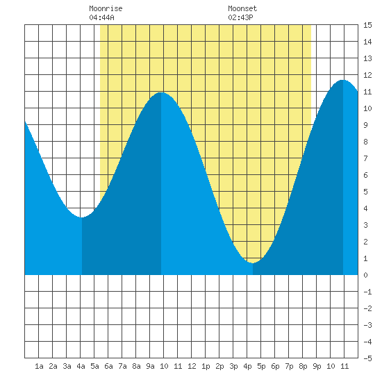 Mud Bay tide chart for Wednesday, April 23, 2025