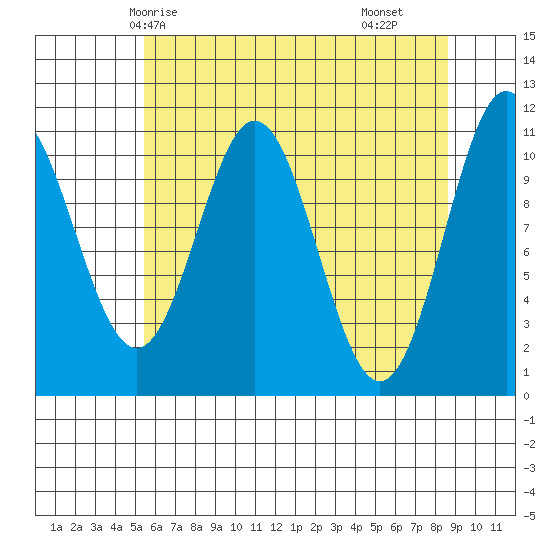 Mud Bay tide chart for Thursday, April 24, 2025