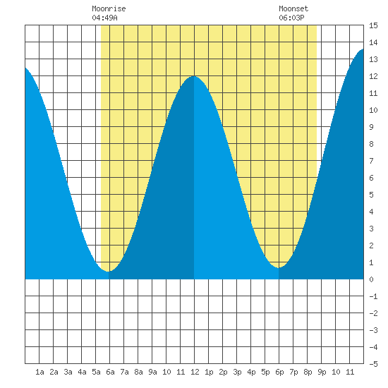 Mud Bay tide chart for Friday, April 25, 2025