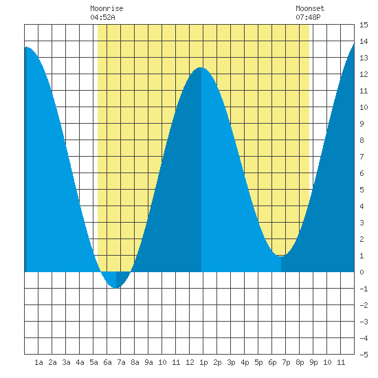 Mud Bay tide chart for Saturday, April 26, 2025