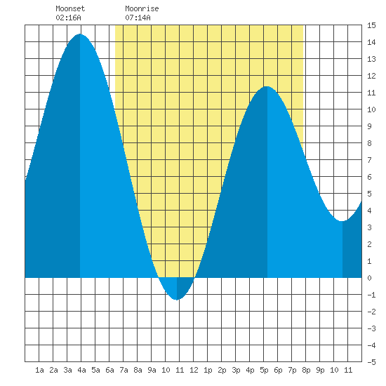 Mud Bay tide chart for Wednesday, April 2, 2025