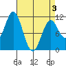 Mud Bay tide chart for Thursday, April 3, 2025