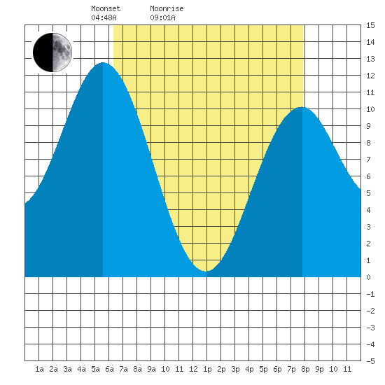 Mud Bay tide chart for Friday, April 4, 2025