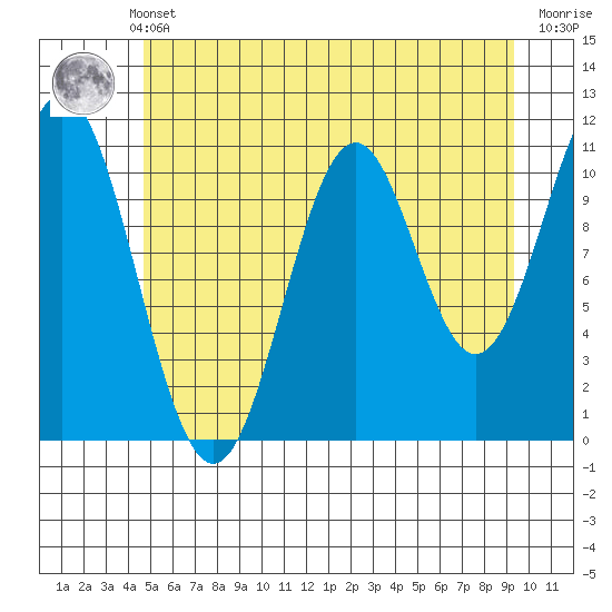 Mud Bay tide chart for Monday, May 12, 2025