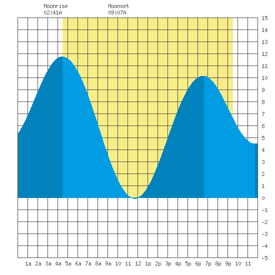 Mud Bay tide chart for Sunday, May 18, 2025
