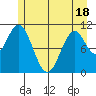 Mud Bay tide chart for Sunday, May 18, 2025