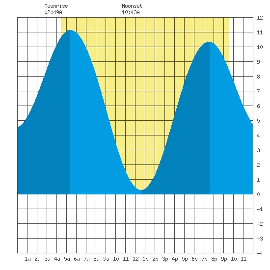 Mud Bay tide chart for Monday, May 19, 2025