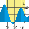 Mud Bay tide chart for Thursday, May 1, 2025