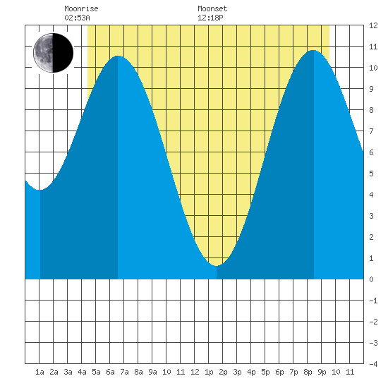 Mud Bay tide chart for Tuesday, May 20, 2025