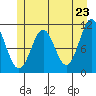 Mud Bay tide chart for Friday, May 23, 2025
