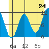 Mud Bay tide chart for Saturday, May 24, 2025