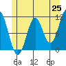 Mud Bay tide chart for Sunday, May 25, 2025