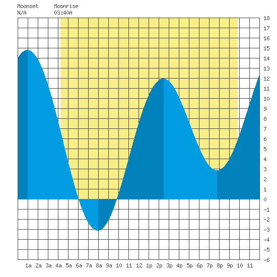 Mud Bay tide chart for Tuesday, May 27, 2025