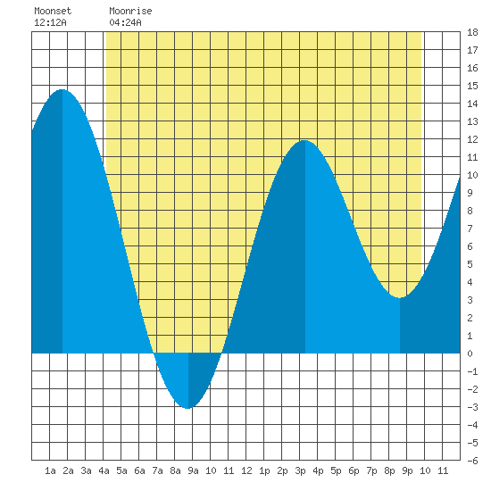 Mud Bay tide chart for Wednesday, May 28, 2025