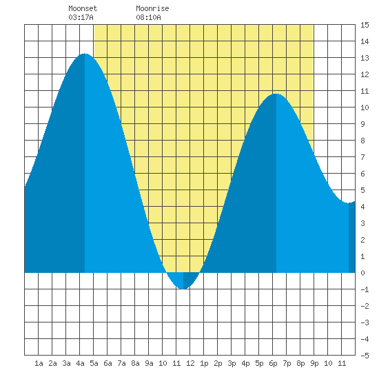 Mud Bay tide chart for Friday, May 2, 2025