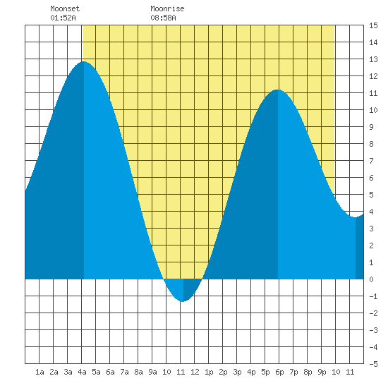 Mud Bay tide chart for Saturday, May 31, 2025