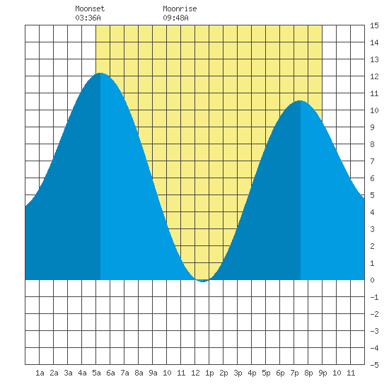 Mud Bay tide chart for Saturday, May 3, 2025