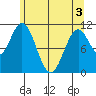 Mud Bay tide chart for Saturday, May 3, 2025