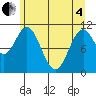 Mud Bay tide chart for Sunday, May 4, 2025