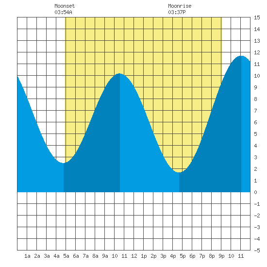 Mud Bay tide chart for Wednesday, May 7, 2025