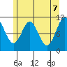 Mud Bay tide chart for Wednesday, May 7, 2025