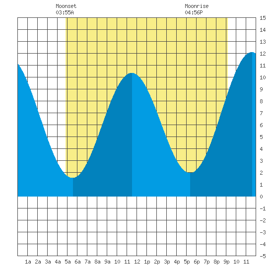 Mud Bay tide chart for Thursday, May 8, 2025