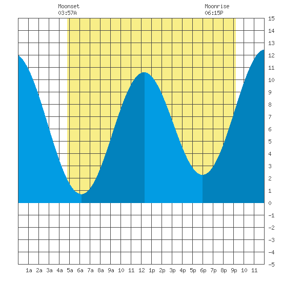 Mud Bay tide chart for Friday, May 9, 2025