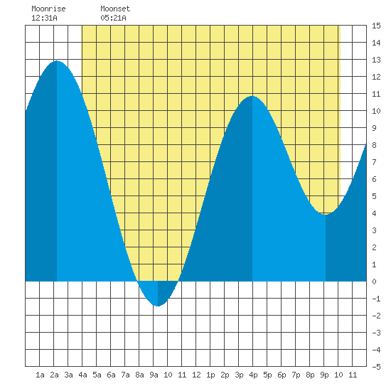 Mud Bay tide chart for Friday, June 13, 2025