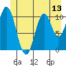 Mud Bay tide chart for Friday, June 13, 2025