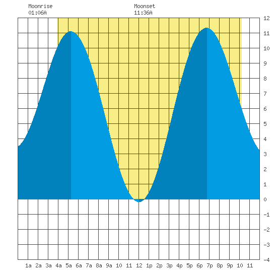 Mud Bay tide chart for Tuesday, June 17, 2025