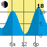 Mud Bay tide chart for Wednesday, June 18, 2025