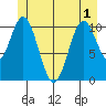 Mud Bay tide chart for Sunday, June 1, 2025