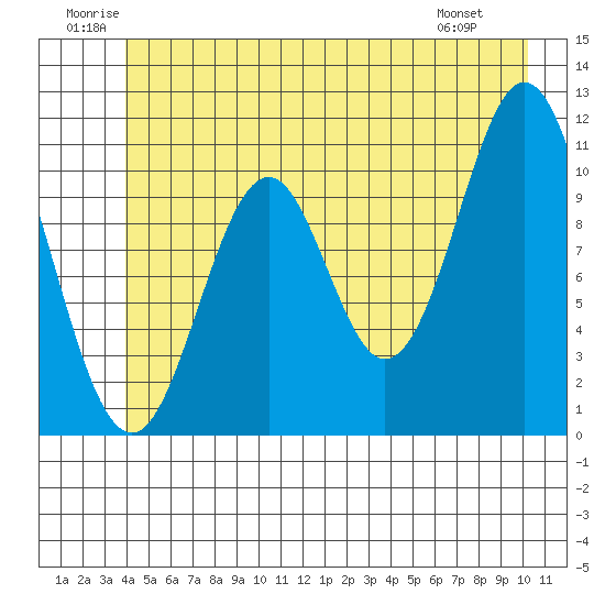 Mud Bay tide chart for Saturday, June 21, 2025