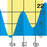 Mud Bay tide chart for Sunday, June 22, 2025