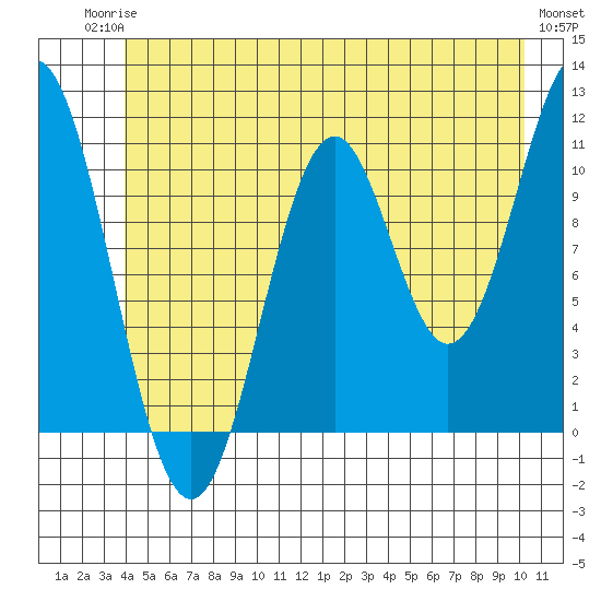 Mud Bay tide chart for Tuesday, June 24, 2025