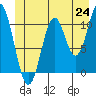 Mud Bay tide chart for Tuesday, June 24, 2025