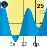Mud Bay tide chart for Wednesday, June 25, 2025