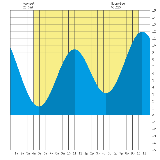 Mud Bay tide chart for Friday, June 6, 2025
