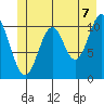 Mud Bay tide chart for Saturday, June 7, 2025