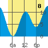 Mud Bay tide chart for Sunday, June 8, 2025