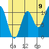 Mud Bay tide chart for Monday, June 9, 2025