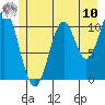 Mud Bay tide chart for Thursday, July 10, 2025
