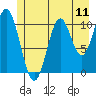 Mud Bay tide chart for Friday, July 11, 2025