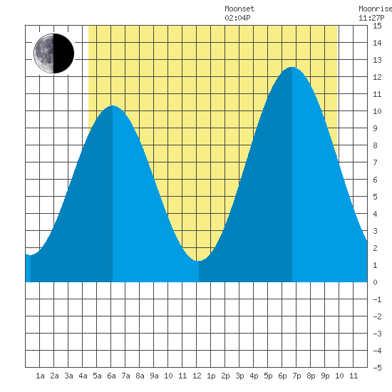 Mud Bay tide chart for Thursday, July 17, 2025