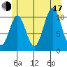 Mud Bay tide chart for Thursday, July 17, 2025