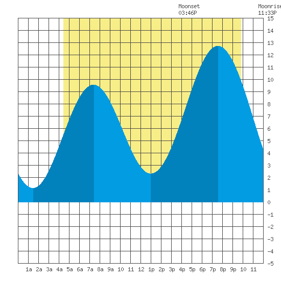 Mud Bay tide chart for Friday, July 18, 2025
