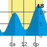 Mud Bay tide chart for Friday, July 18, 2025