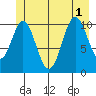 Mud Bay tide chart for Tuesday, July 1, 2025