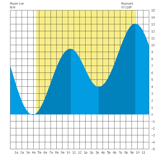 Mud Bay tide chart for Sunday, July 20, 2025